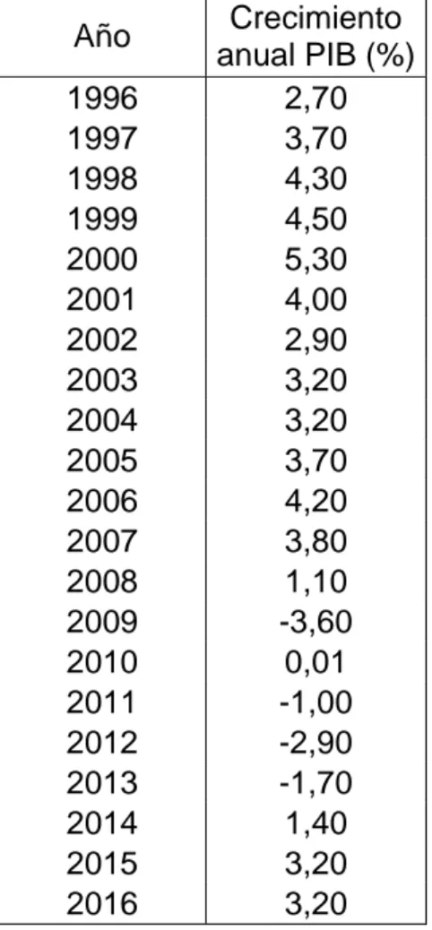 Tabla 3.5: Crecimiento anual del PIB (%) Año  Crecimiento  anual PIB (%)  1996  2,70  1997  3,70  1998  4,30  1999  4,50  2000  5,30  2001  4,00  2002  2,90  2003  3,20  2004  3,20  2005  3,70  2006  4,20  2007  3,80  2008  1,10  2009  -3,60  2010  0,01  2