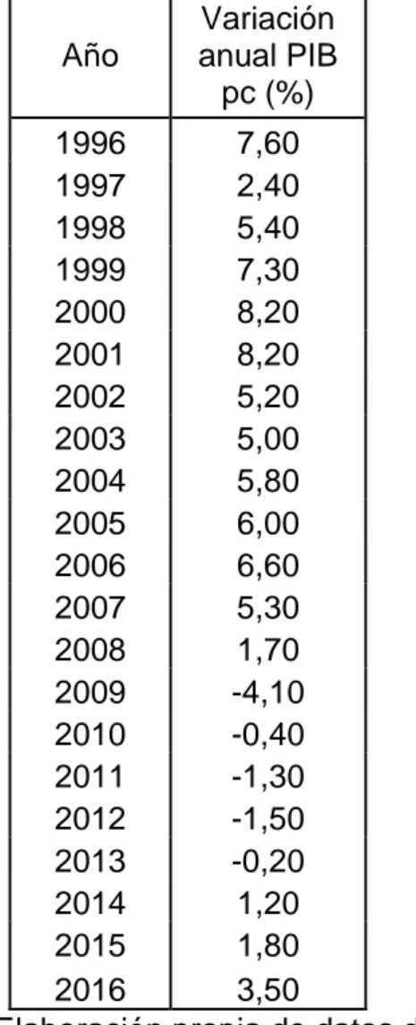 Tabla 3.6: Variación anual PIB pc (%)  Año  Variación  anual PIB  pc (%)  1996  7,60  1997  2,40  1998  5,40  1999  7,30  2000  8,20  2001  8,20  2002  5,20  2003  5,00  2004  5,80  2005  6,00  2006  6,60  2007  5,30  2008  1,70  2009  -4,10  2010  -0,40  