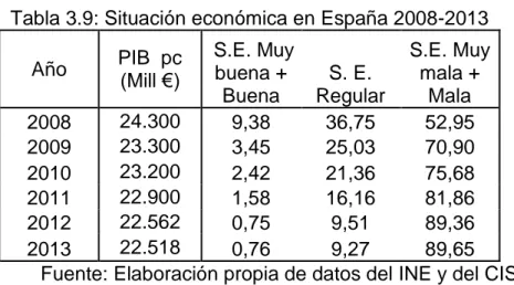 Tabla 3.9: Situación económica en España 2008-2013  Año  PIB  pc  (Mill €)   S.E. Muy buena + 