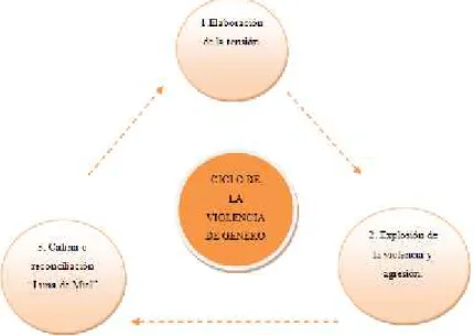 Gráfico 1: Ciclo de la violencia de género de Leonore Walker