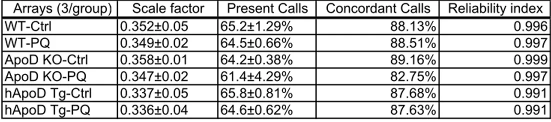 Table S1. Parameters used to evaluate the quality of the microarray hybridization signals  Arrays (3/group) Scale factor Present Calls Concordant Calls Reliability index