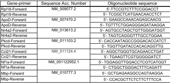 Table S2.  Oligonucleotide primers used for qRT-PCR