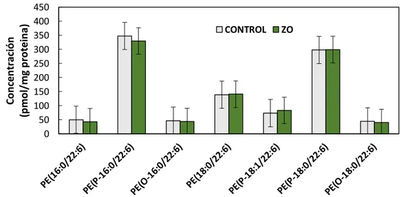 Tabla 4. Cálculos para obtener la cantidad de proteína total de las muestras control y zimosán en  µg