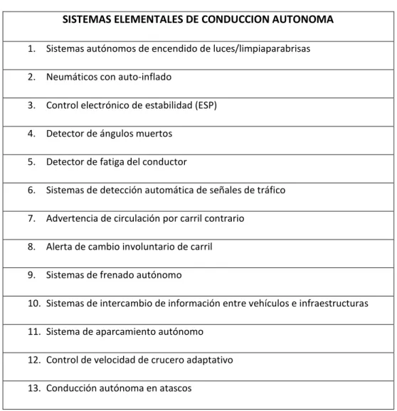 Tabla 1. Enumeración de los sistemas elementales de conducción autónoma 