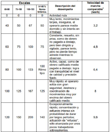 Tabla 3-7 Descripción de las escalas (Cruelles, 2014) 