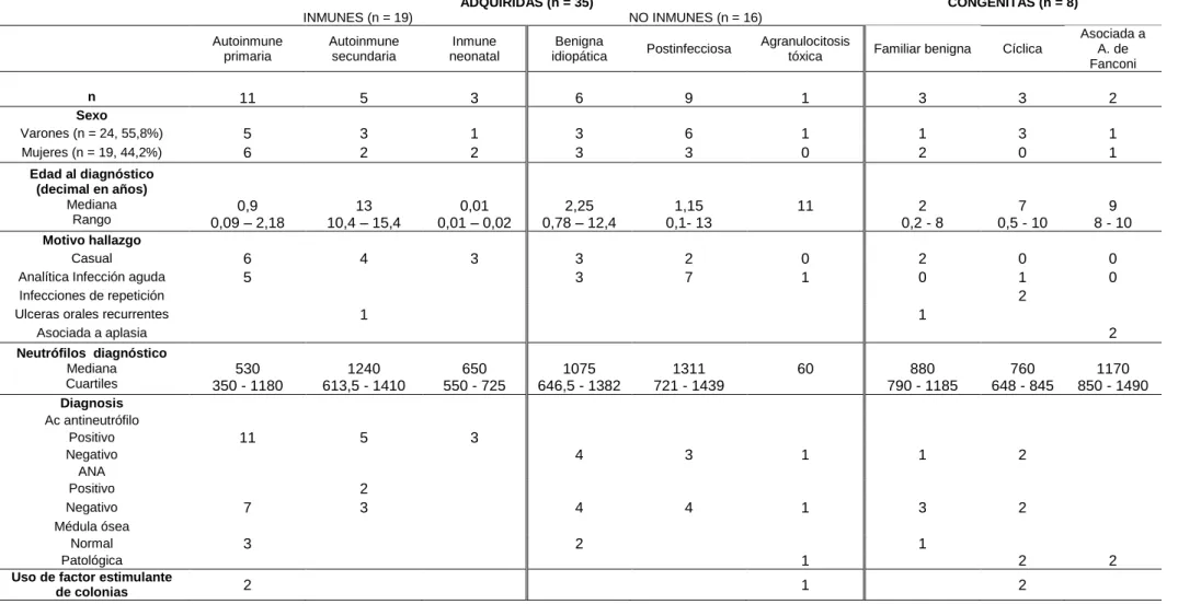 Tabla 1. Características, presentación clínica e investigaciones de los casos de neutropenia diagnosticados