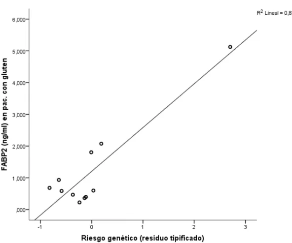 Figura 10: Gráfico de dispersión que muestra una relación lineal entre los niveles de 