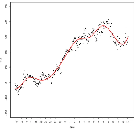 Fig. 6: curva suavizada en el mismo paciente. CLS: Contact Lens Sensor (mV). Time (h) 
