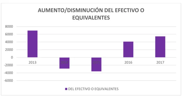 Gráfico 5.4. Aumento o disminución neta de efectivo o equivalentes de PharmaMar (miles de €) 