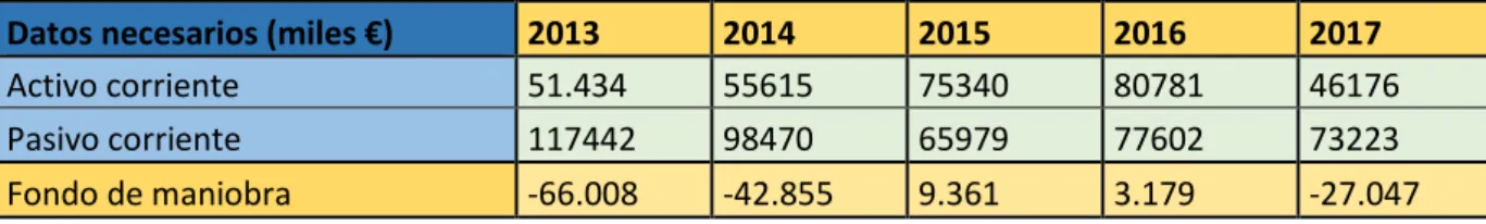 Tabla 6.1. Datos necesarios para calcular el fondo de maniobra de PharmaMar (miles de €)  Datos necesarios (miles €) 2013 2014 2015 2016 2017