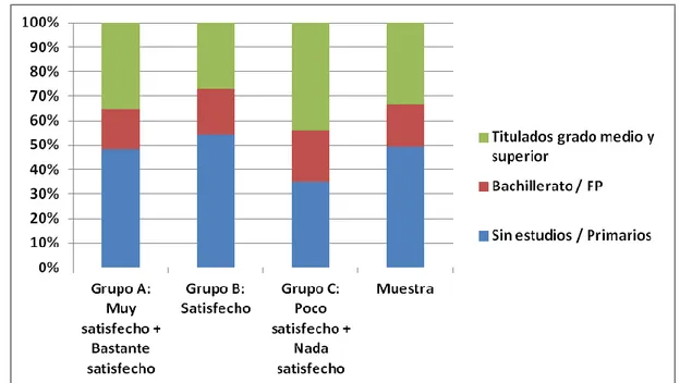 Figura 4. Grupos de respuesta y nivel de estudios. 