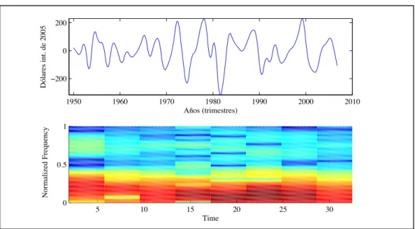 Fig. 11: Ciclo de crecimiento y STFT  de Estados Unidos período 1950-2010 