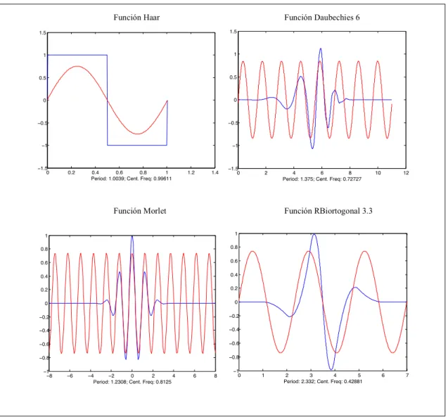 Fig. 16: Ejemplo de funciones Wavelet aproximadas con una función sinusoidal. 
