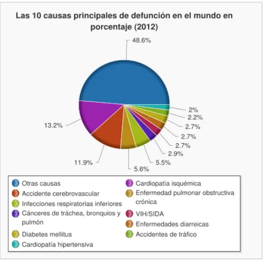 Figura 2.1. Las diez principales causas de defunción en el mundo en porcentaje (2012)