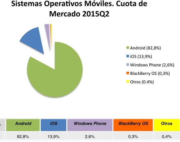 Figura 2.4. Sistemas Operativos Móviles. Cuota de Mercado 2015Q2. Fuente: [39]  	