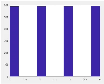 Figura 25. Histograma de clasificación de fallos de la red probabilística con datos de entrenamiento