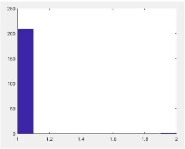 Figura 26. Histograma de clasificación de la RP con datos de test con fallo 1. 