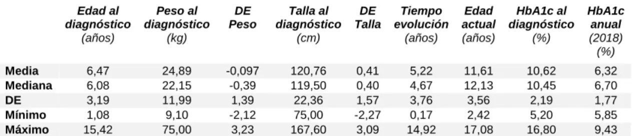 Tabla 1. Descriptivo de la muestra 