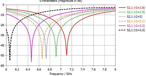 Figura 5.13: Par´ ametros de scattering S 21 en funci´ on de la frecuencia para distintos