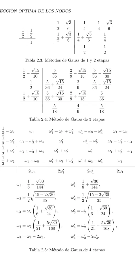 Tabla 2.5: M´ etodo de Gauss de 4 etapas