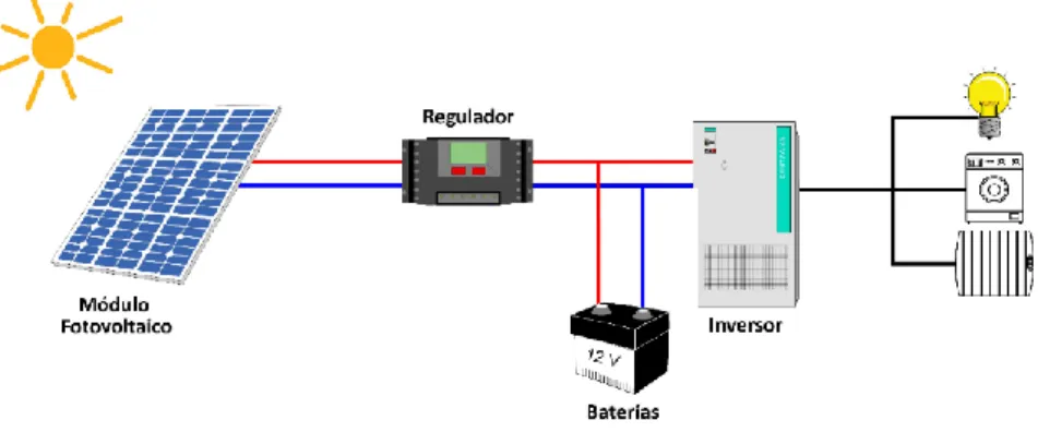 Figura 10 - Esquema de montaje en línea de instalación fotovoltaica.  Fuente: www.cenitsolar.com 