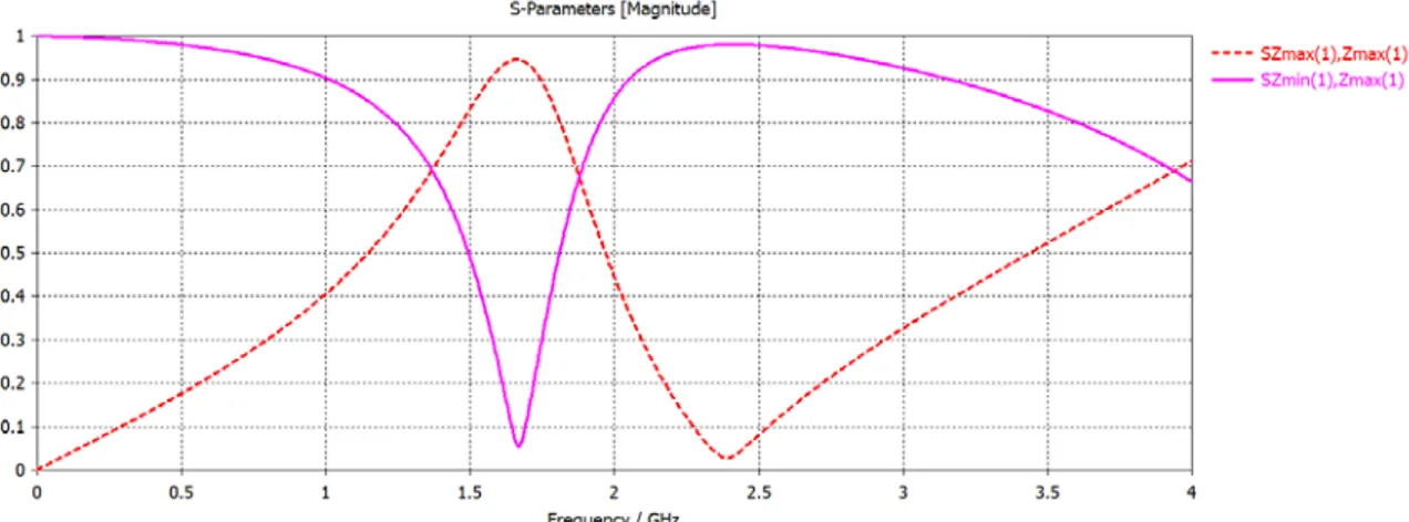 Figura 4.2.3.1 Transmisión y reflexión del el SRR externo, cuando sobre él incide una onda plana en el 