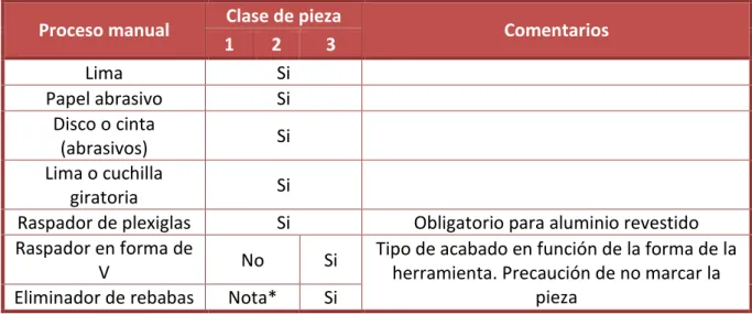 Tabla 8: Herramientas para procesos manuales 
