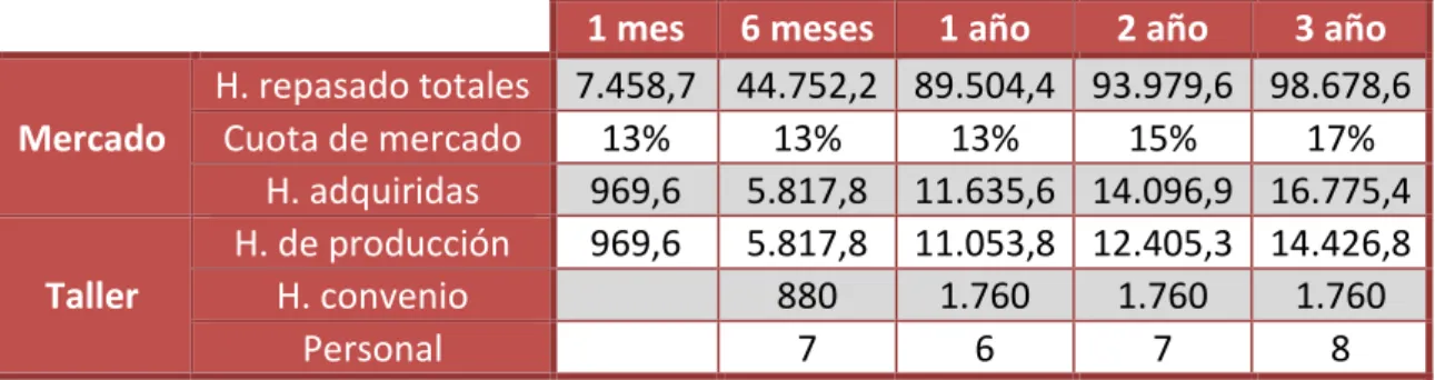 Tabla 10: Cálculo carga de trabajo 