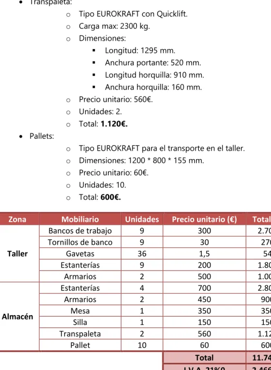 Tabla 14: Inversión en mobiliario 