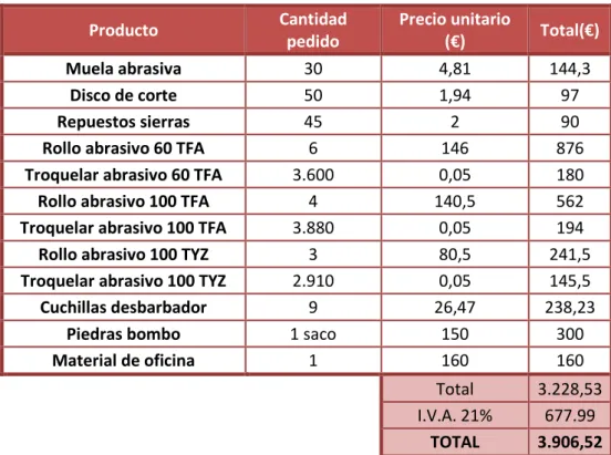 Tabla 16: Resumen inversión en aprovisionamientos 