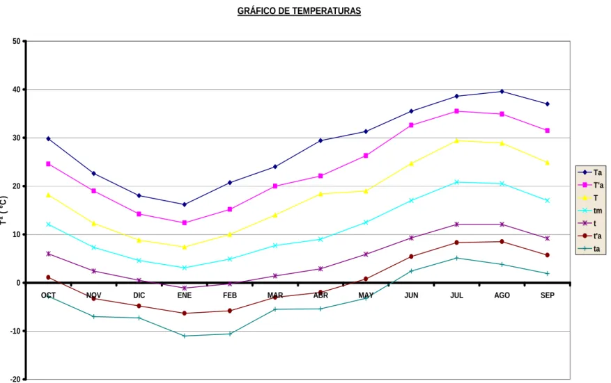 GRÁFICO DE TEMPERATURAS -20-1001020304050
