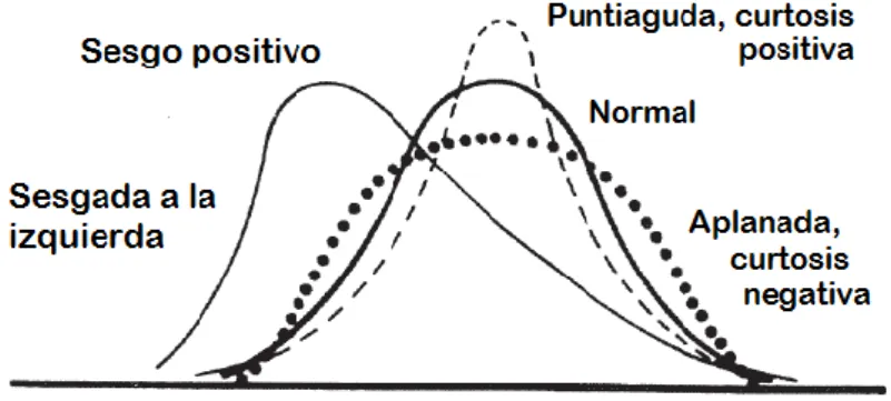 Figura 3. 1. Desviaciones de la curva de campana (distribución normal) 