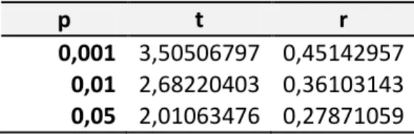 Tabla 3. 2. Coeficientes de correlación para la distribución de temperaturas mínimas 