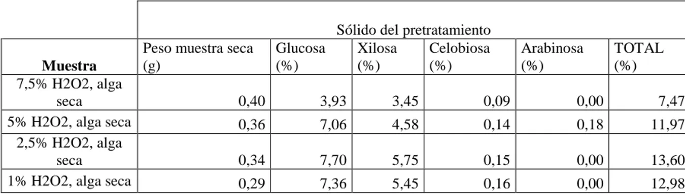 Tabla 10: Porcentaje de azúcar en el sólido del pretratamiento de microalga seca. 