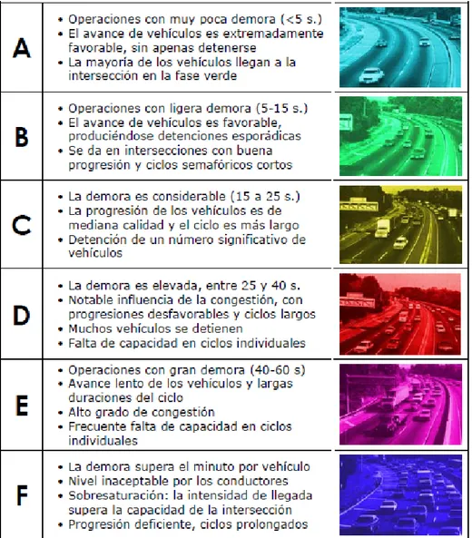 Ilustración 2.3-3: Niveles de servicio en vías urbanas. Fuente: Manual de  Carreteras, E., 2000, p