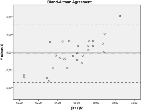 Fig 1. Representación de Bland Altman para el análisis cualitativo 