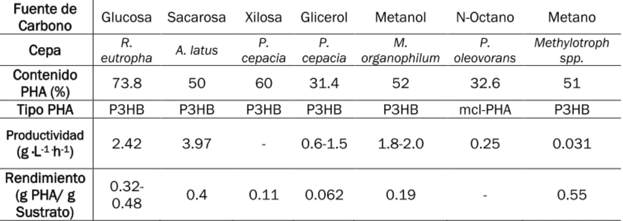 Tabla 1-1 Fuentes de Carbono para PHAs (Jiang et al., 2016) 