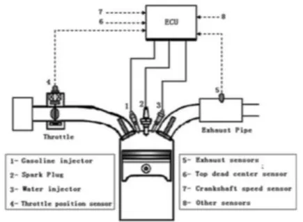 Figura 22:Esquema de control del motor, para un motor de encendido provocado.[6] 