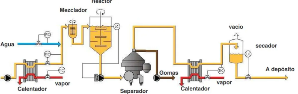 FIGURA 29. ESQUEMA PROCESO DESGOMADO CON AGUA.