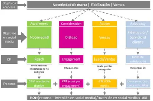 Figura 2. Social Analytics Framework de John Lovett traducido por Tristán Elosegui 