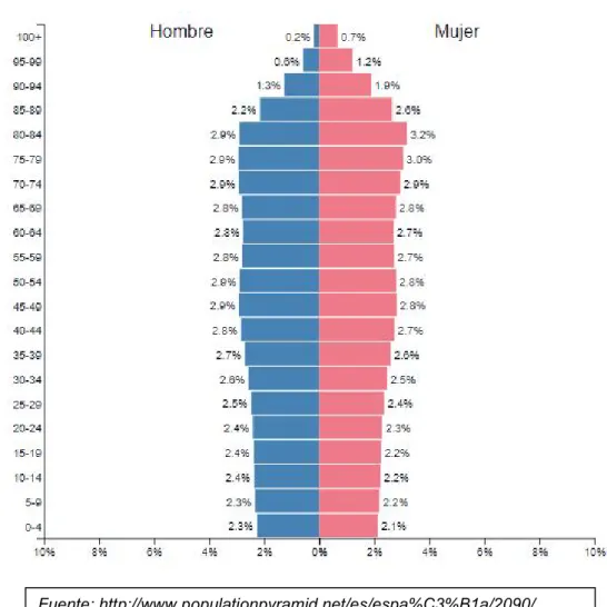 Gráfico 4.2.2: Previsión de la pirámide  poblacional en España para el año 2090. 