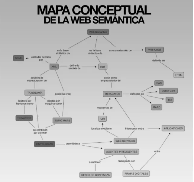 Figura 2.2: Mapa conceptual de la Web Sem´antica.