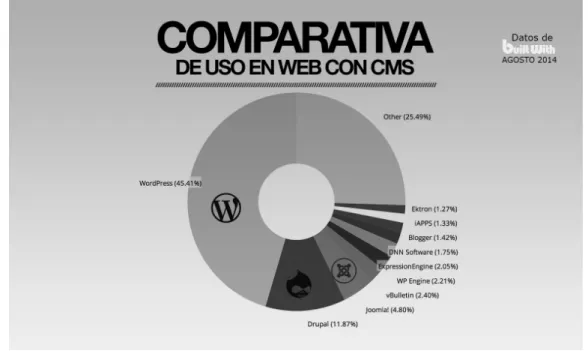 Figura 2.4: Estad´ısticas de uso de los CMS seg´un BuiltWith 2014