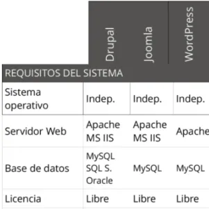 Figura 2.6: Comparativa de los Requisitos de Sistema en CMS