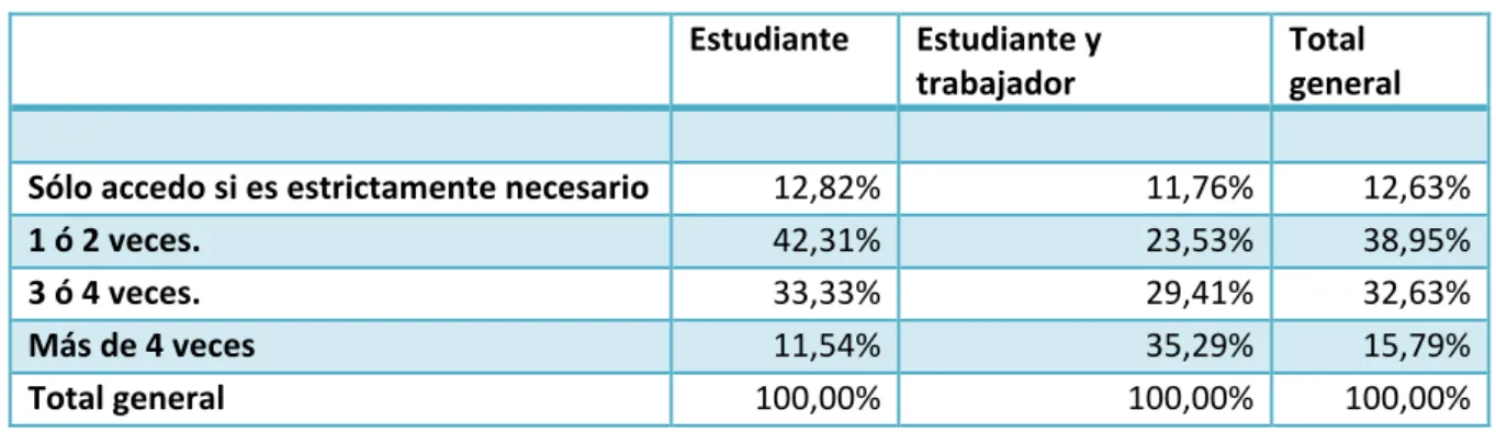 Tabla 5: Distribución del acceso según la ocupación. 