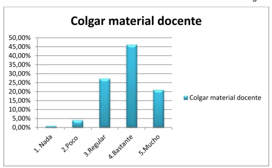 Gráfico 5: Grado de satisfacción en relación con los materiales colgados. 