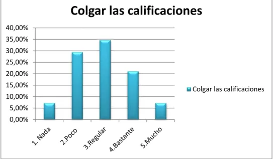Gráfico 7: Grado de satisfacción del Campus como medio para colgar  calificaciones. 