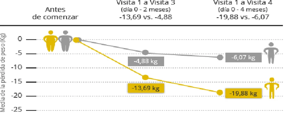 Tabla 2: Media de la pérdida de peso en los pacientes que han realizado la  visita 5 (6 meses) 