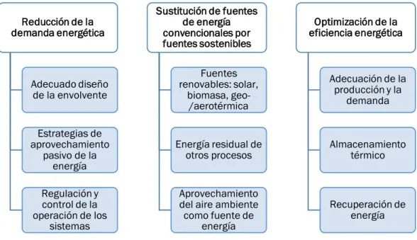 Figura 10. Alternativas para reducir el consumo energético en el sector de la edificación 