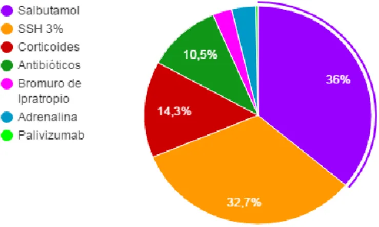 Figura 6. Distribución porcentual de los tratamientos utilizados . 